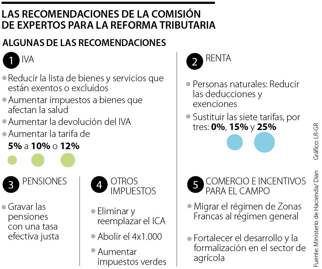 Estos Son Los Cambios Que Traerá La Nueva Reforma Tributaria Que Se ...