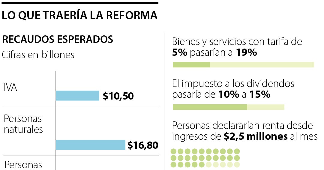 Estos son los cambios que traerá la nueva reforma tributaria que se