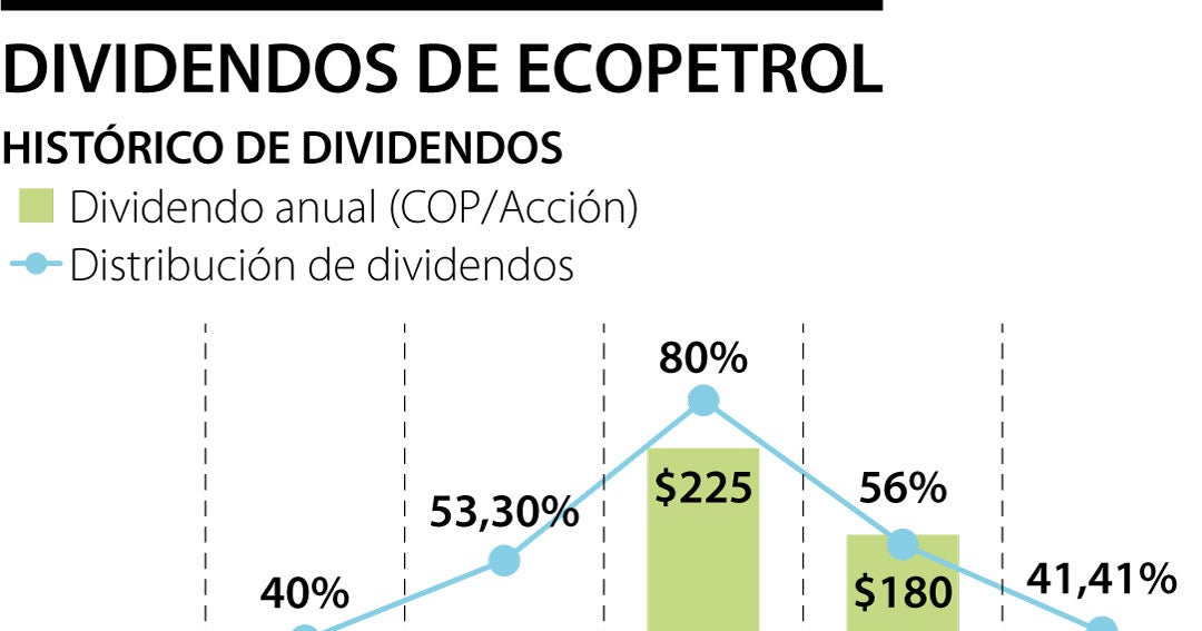 Ecopetrol decidió que dará 80.442 millones de dividendos a accionistas