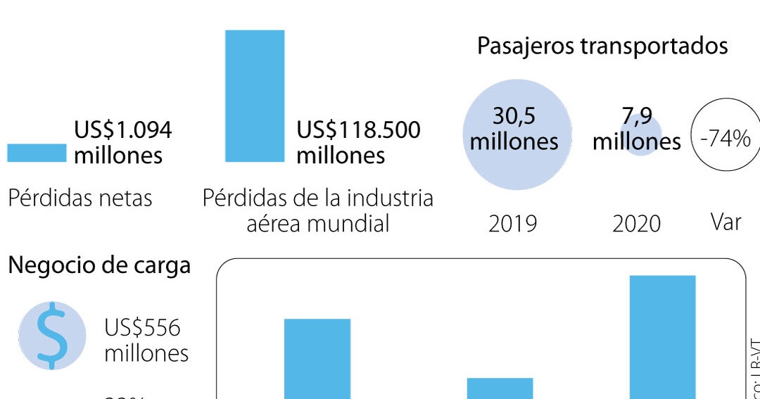 Avianca transportó 7,9 millones de pasajeros el año pasado, 74% menos que en 2019