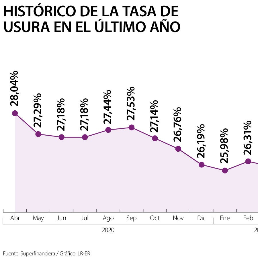 Tasa de usura sigue a la baja, cayó 15 puntos básicos y se ubica en 25 ...