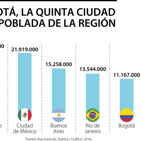 São Paulo y Ciudad de México son las ciudades más pobladas de Latinoamérica