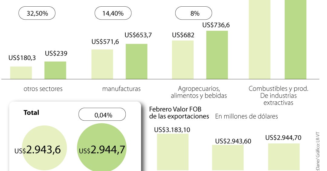 Las Exportaciones De Colombia Crecieron Después De 13 Meses De