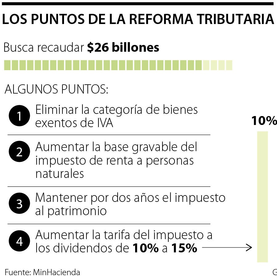 Estos son los puntos que incluirá la próxima reforma tributaria del ...