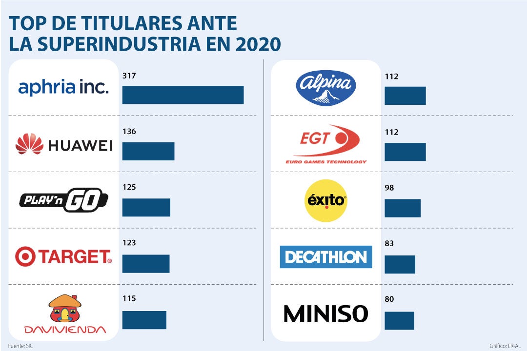 Pese a la pandemia, el registro de marcas ante la Superindustria creció 24%  en 2020