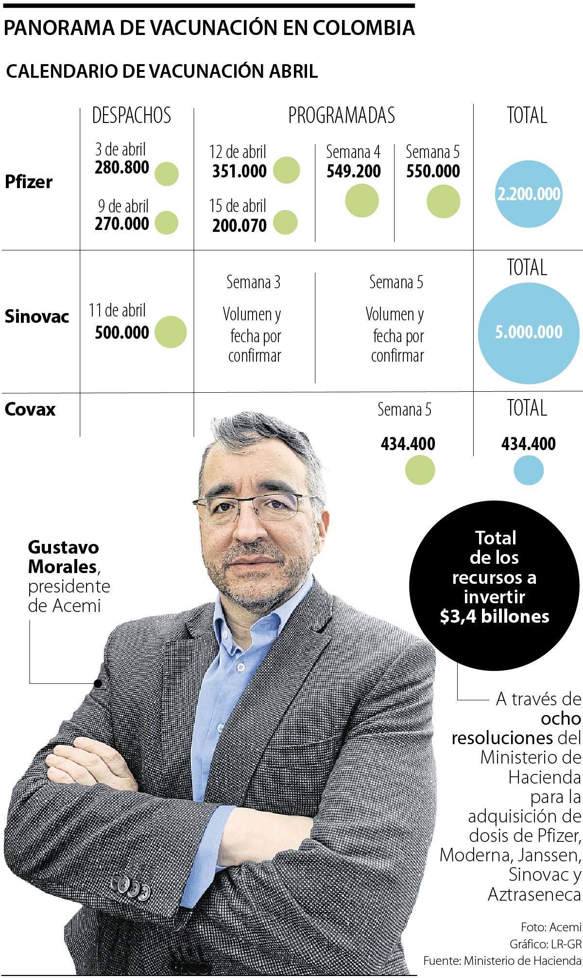 Al no haber tenido las dosis de la vacuna de Sinovac se nos formó un hueco”