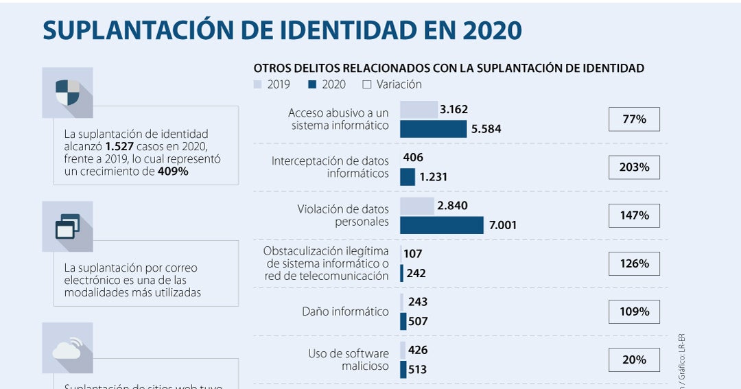 Delito de suplantación de identidad aumentó 409% en 2020 debido a la  pandemia