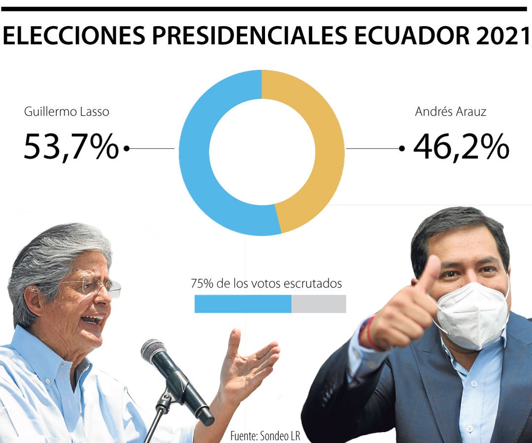 Guillermo Lasso Mendoza gana las elecciones presidenciales de Ecuador con  53% de los votos