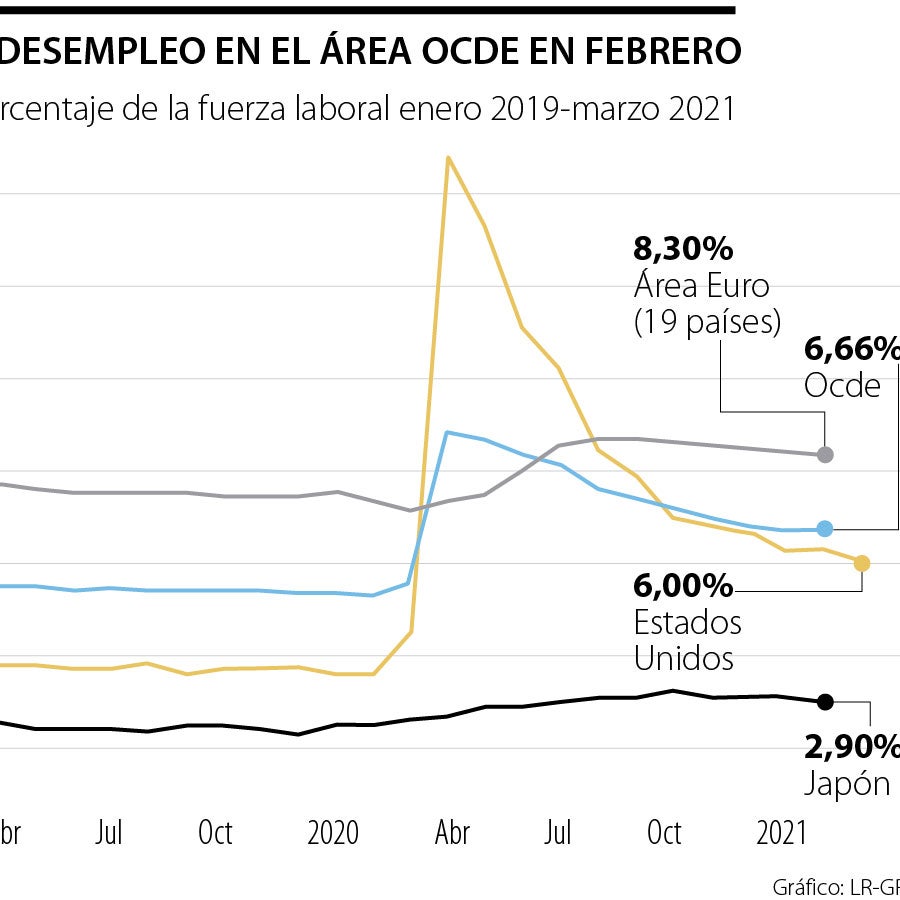 Tasa de desempleo de la Ocde cayó hasta 6,7% en febrero, 1,4 puntos por ...