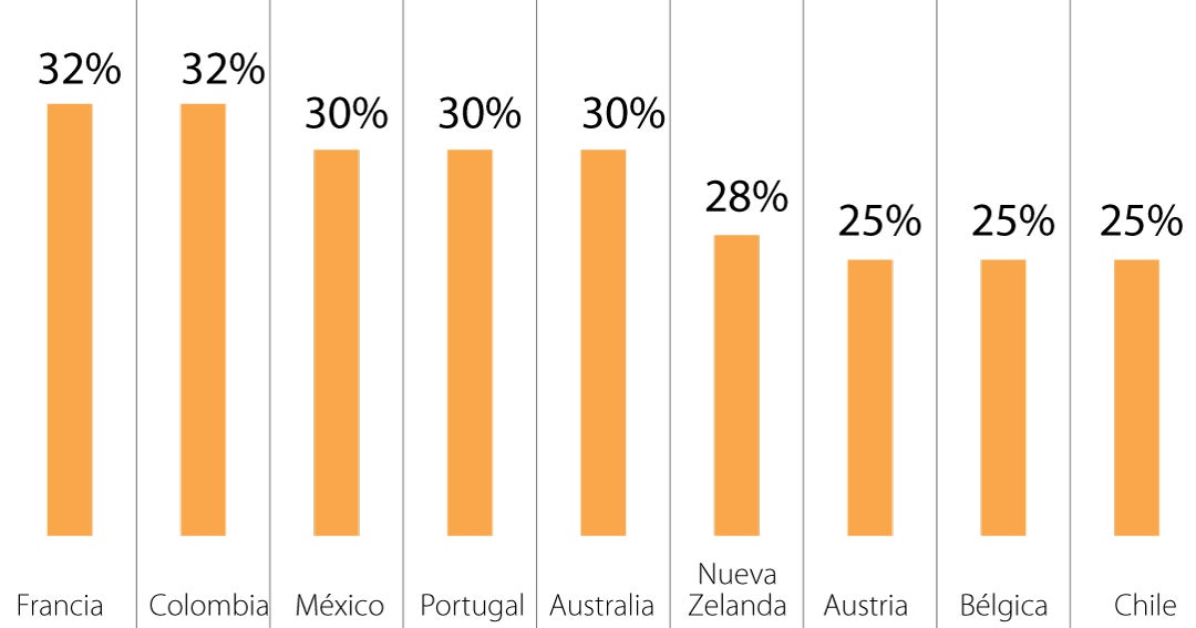 La tarifa del impuesto de renta a empresas en Colombia es de las más