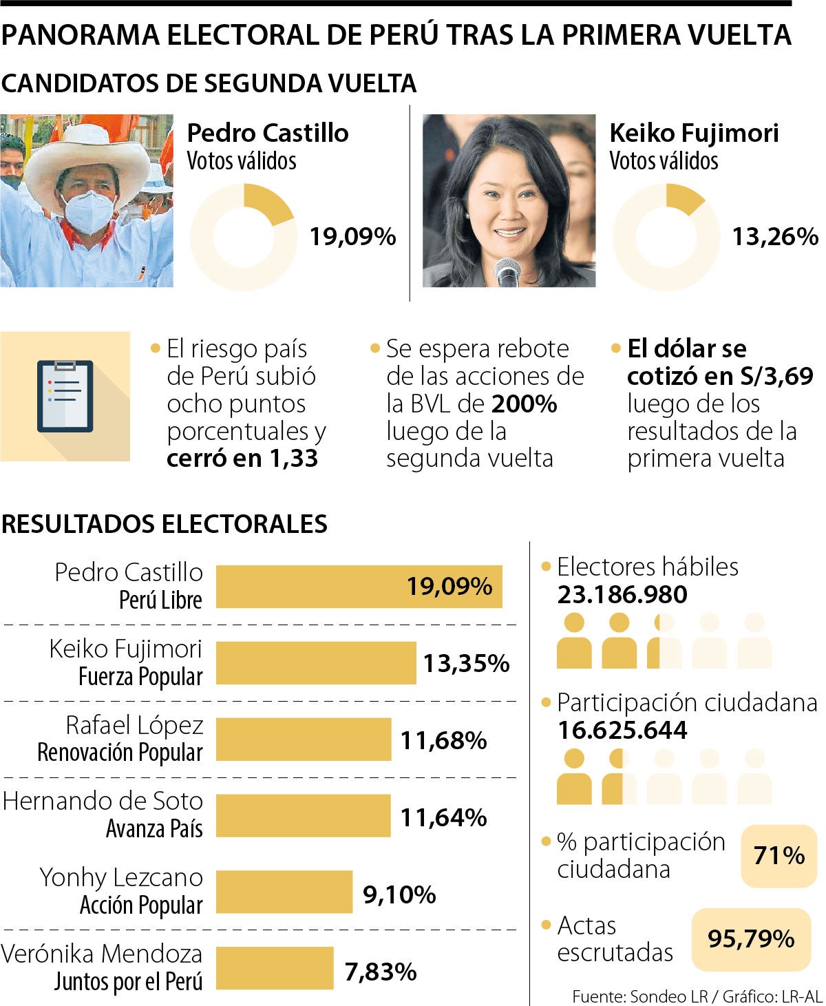 La Segunda Vuelta Presidencial En Peru Eleva Las Dudas Por El Futuro De La Economia