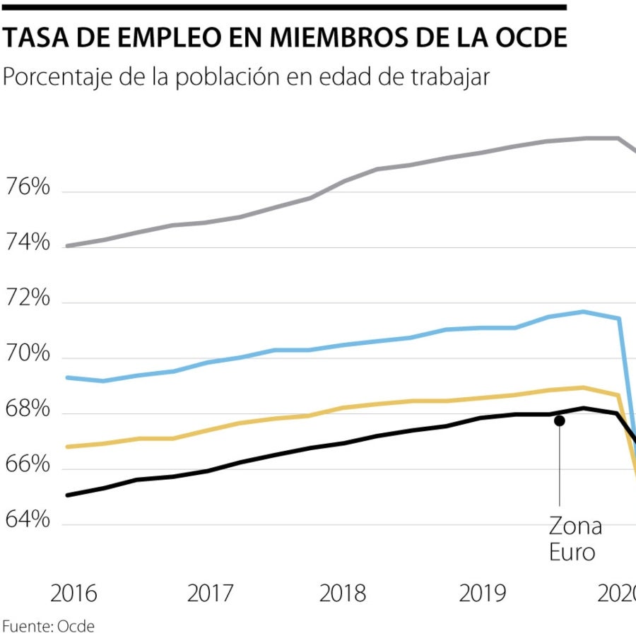El empleo en los países de la Ocde aumentó a 66,7% en el cuarto ...