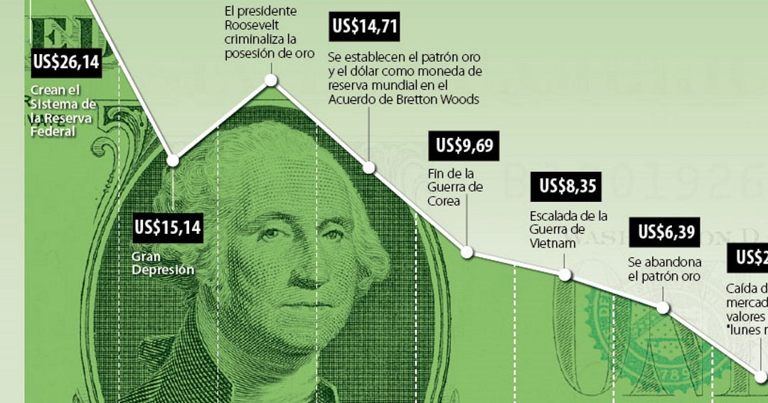 La caída del poder adquisitivo del dólar en el último siglo