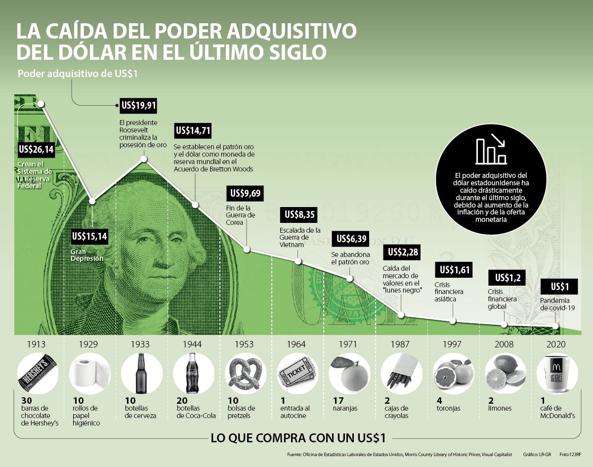 La caída del poder adquisitivo del dólar en el último siglo