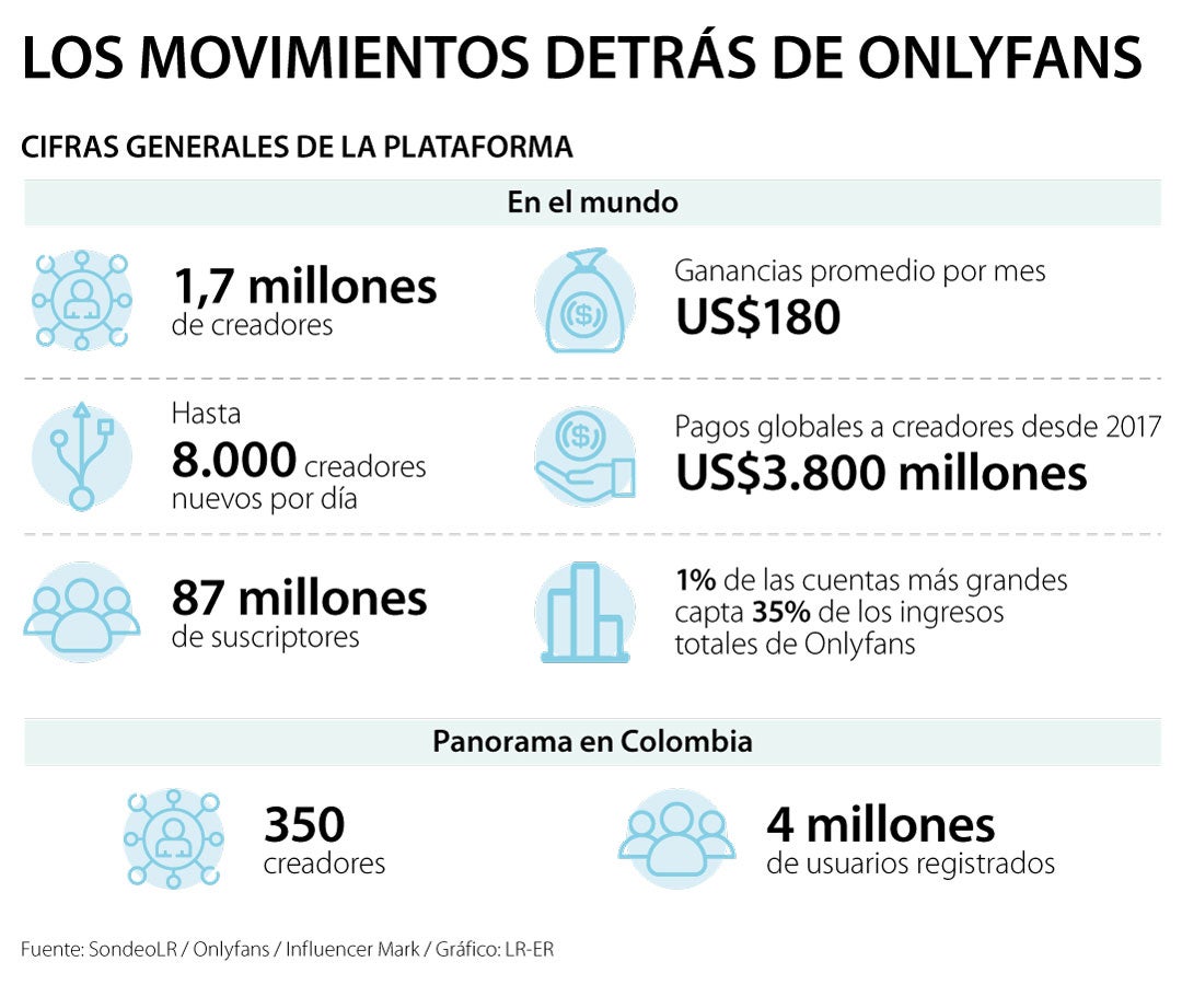 Las millonarias cifras que está recaudando Onlyfans en Colombia con  creadores locales