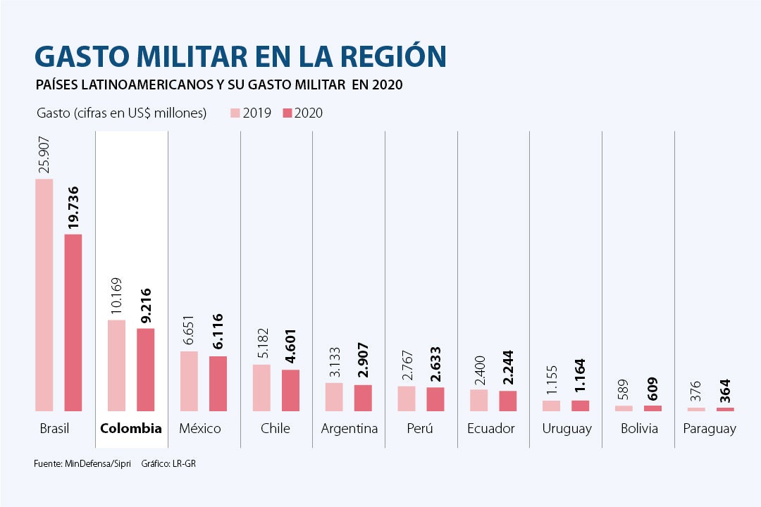Colombia es el segundo país la nivel Latinoamérica con más inversión en  gasto militar