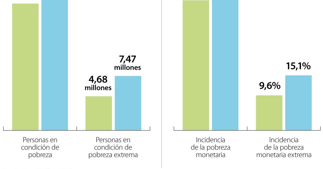Tabla De Pobreza En Usa