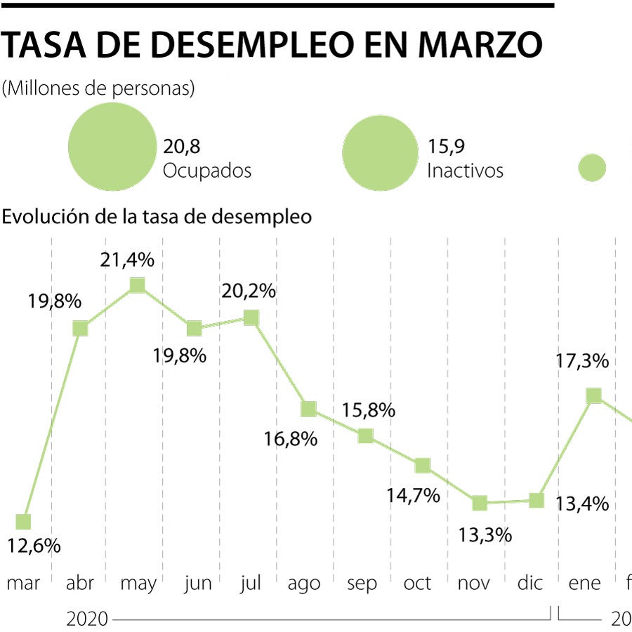 En marzo hubo 3,4 millones de personas desempleadas según cifras del Dane
