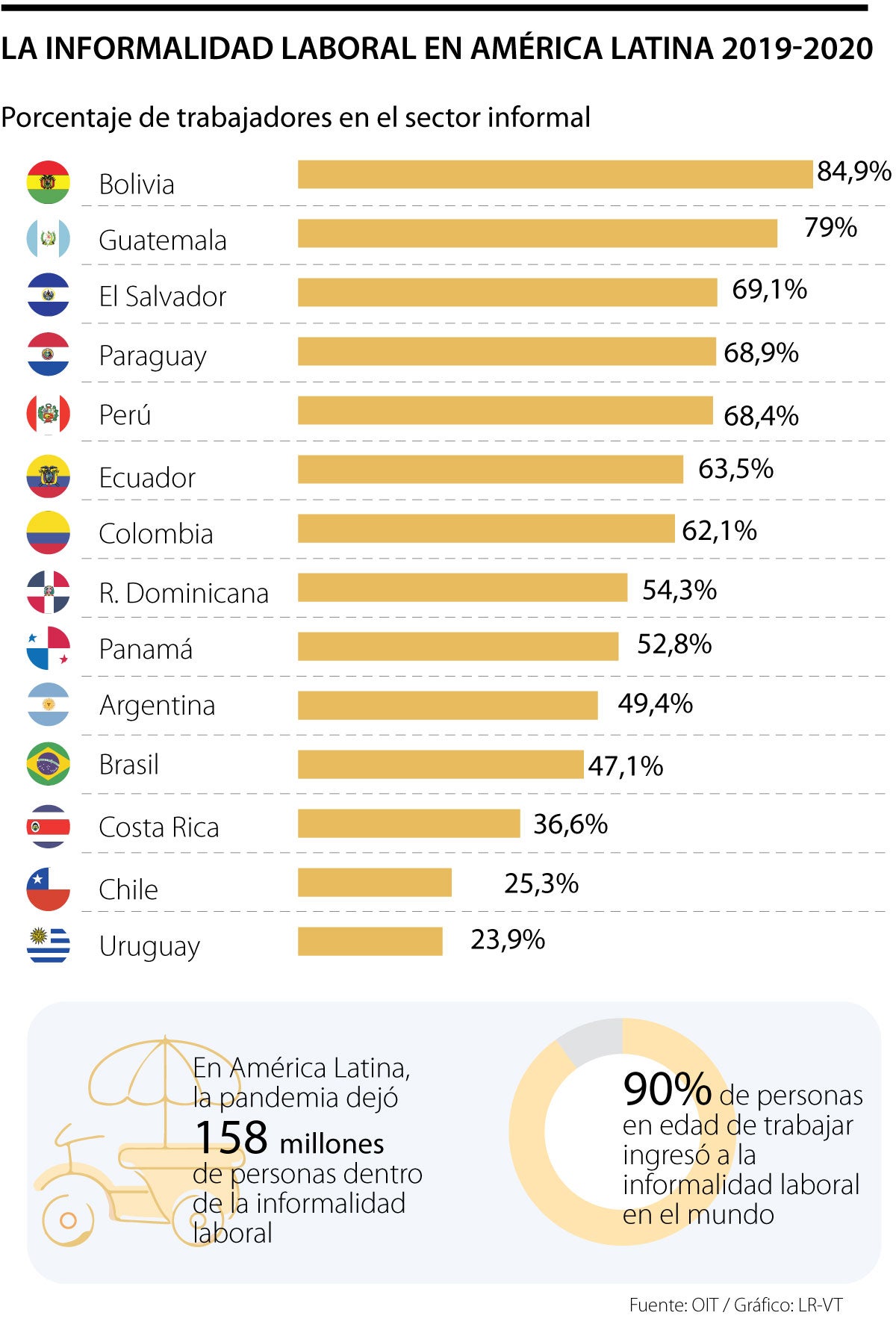 En América Latina, 158 Millones De Personas Trabajan De Manera Informal ...