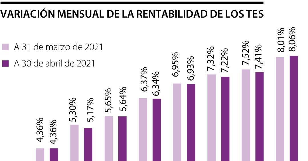 La rentabilidad de los bonos colombianos baja ante las dudas de los ...