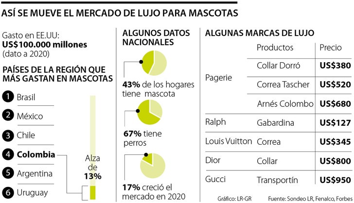 Accesorios de lujo para mascotas: Gucci, Dior, Prada, Louis