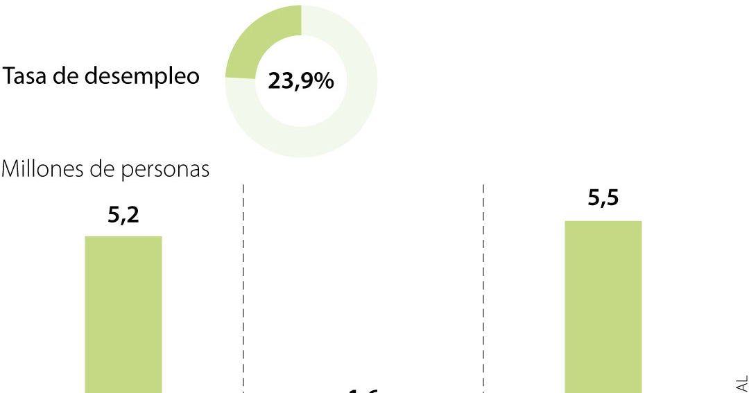 El desempleo juvenil se ubicó en 23,9% y contó con 1,6 millones de personas a marzo