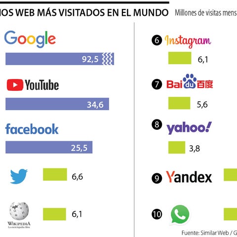 Paginas de internet mas utilizadas