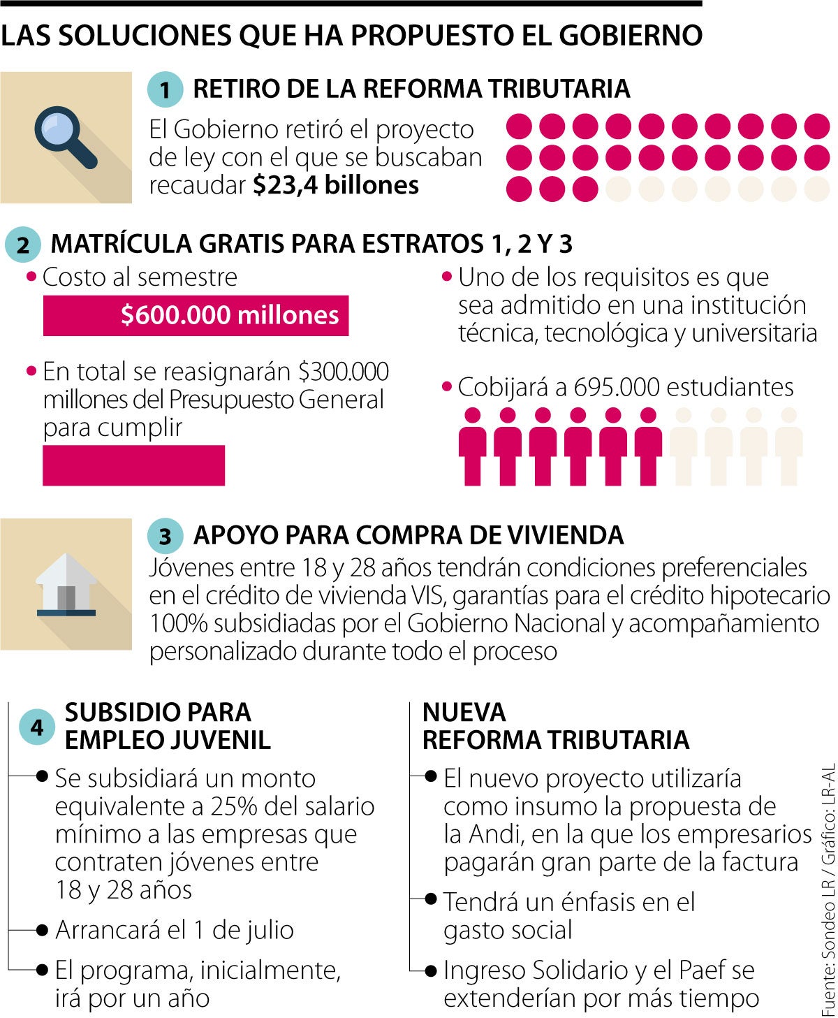 El Gobierno ha tomado cuatro medidas para responder a las movilizaciones