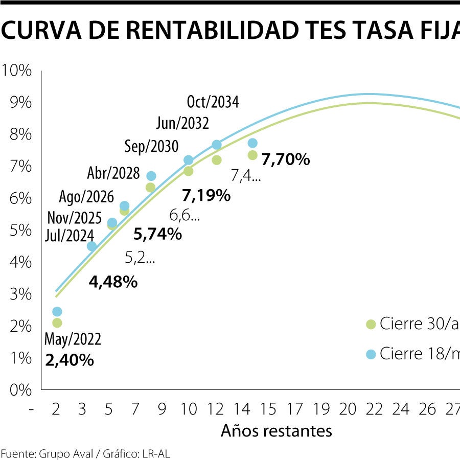 Se espera que haya un impacto en la rentabilidad de los bonos colombianos