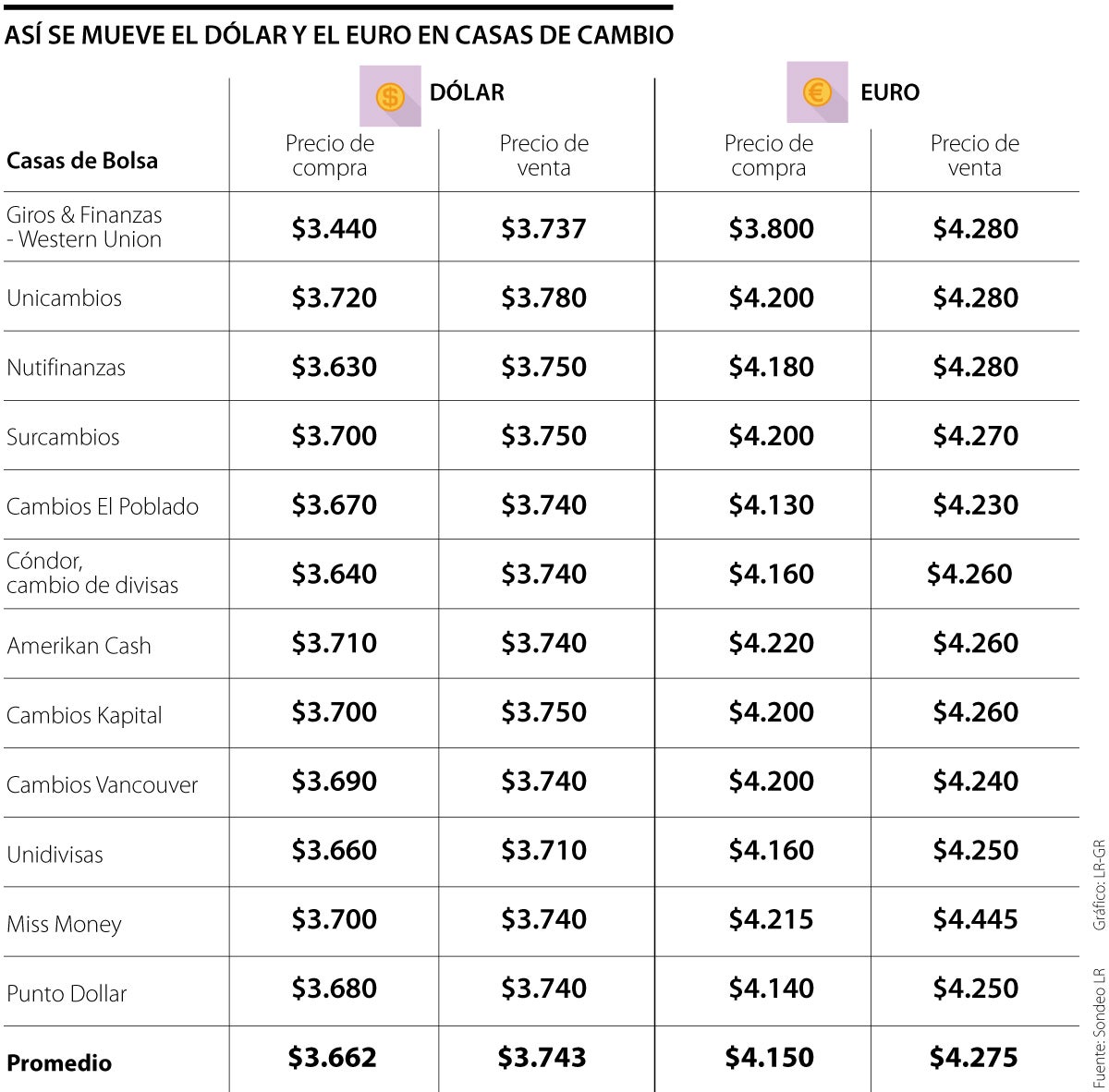 El dólar en las casas de cambio se vende casi al mismo precio que en los  bancos