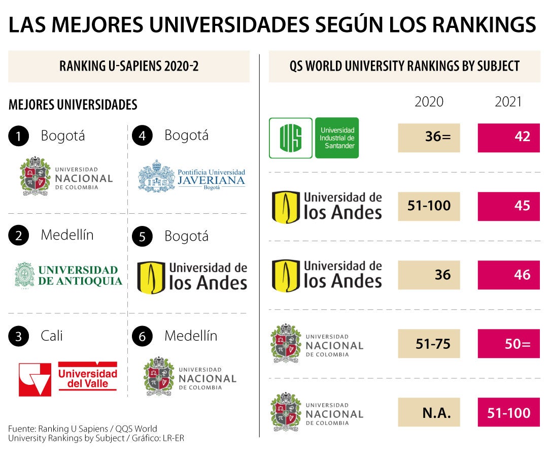 Universidades Nacional y Javeriana, las mejor ubicadas en los listados  internacionales