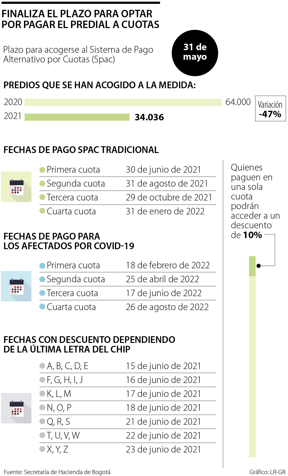 Hasta El 31 De Mayo Hay Plazo Para Acogerse Al Pago Del Predial Por Cuotas En Bogota