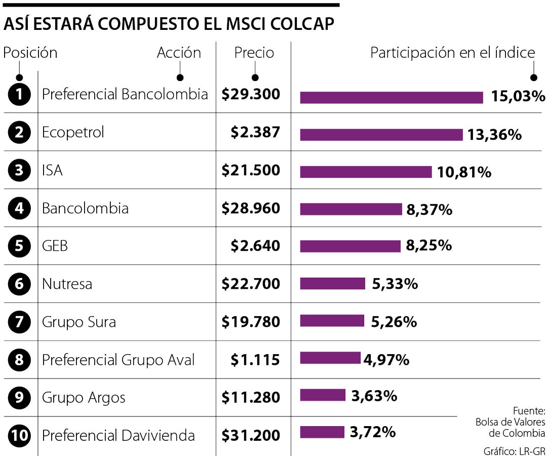 Colcap: Últimas noticias económicas de Colcap