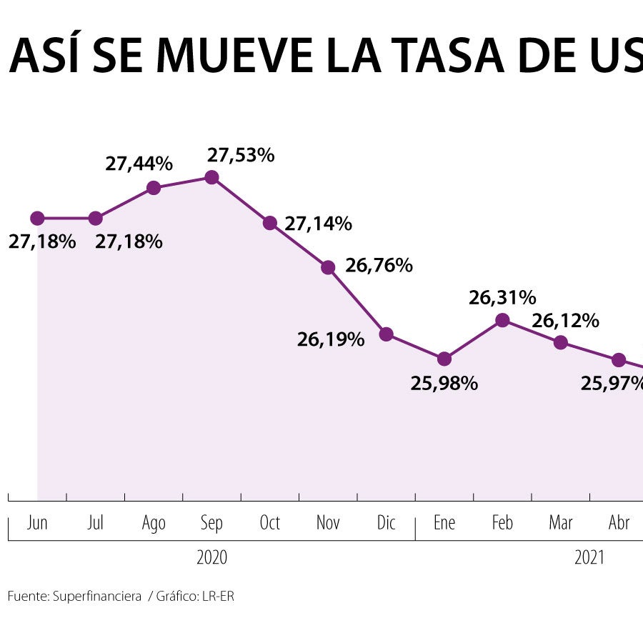 La tasa de usura se mantiene a la baja y cae un punto básico a 25,82% ...