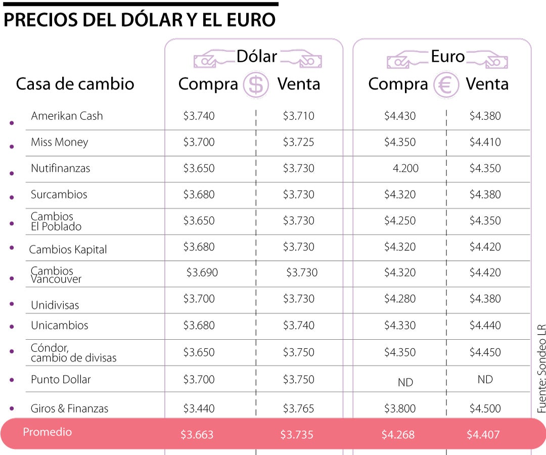 El dólar está $6 más caro en las casas de cambio que en las entidades  bancarias