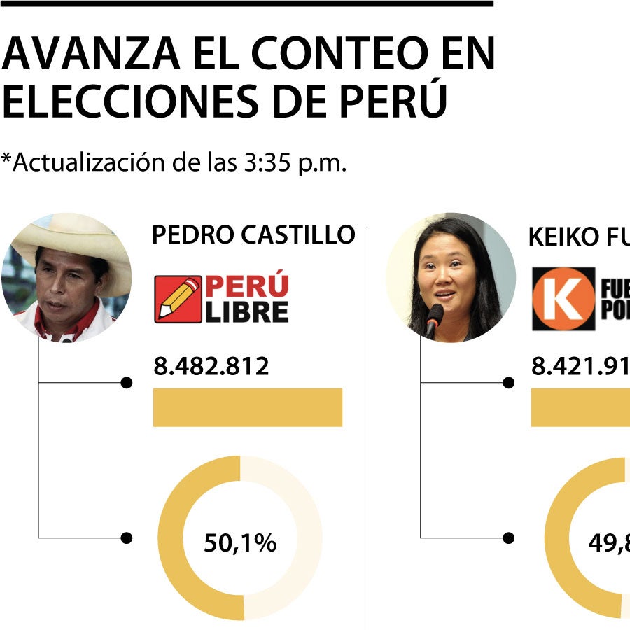 Peru Pedro Castillo Toma Delantera En El Recuento De Los Votos