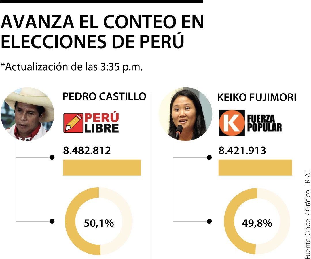 Al 95% del escrutinio, Pedro Castillo está con 50,2% y Keiko Fujimori con 49,9%