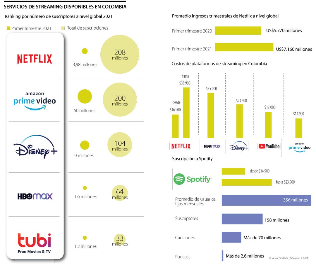 Las suscripciones se disparan para las plataformas de transmisión de audio Las suscripciones se disparan para las plataformas de transmisión de audio