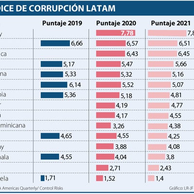 Colombia fue séptimo en el Índice para combatir la corrupción a nivel ...