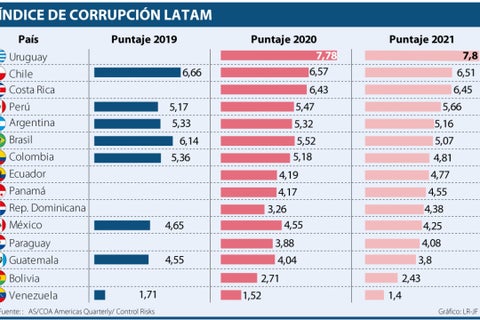 Asuntos_índice-de-corrupciónL_p14-15-1080x700