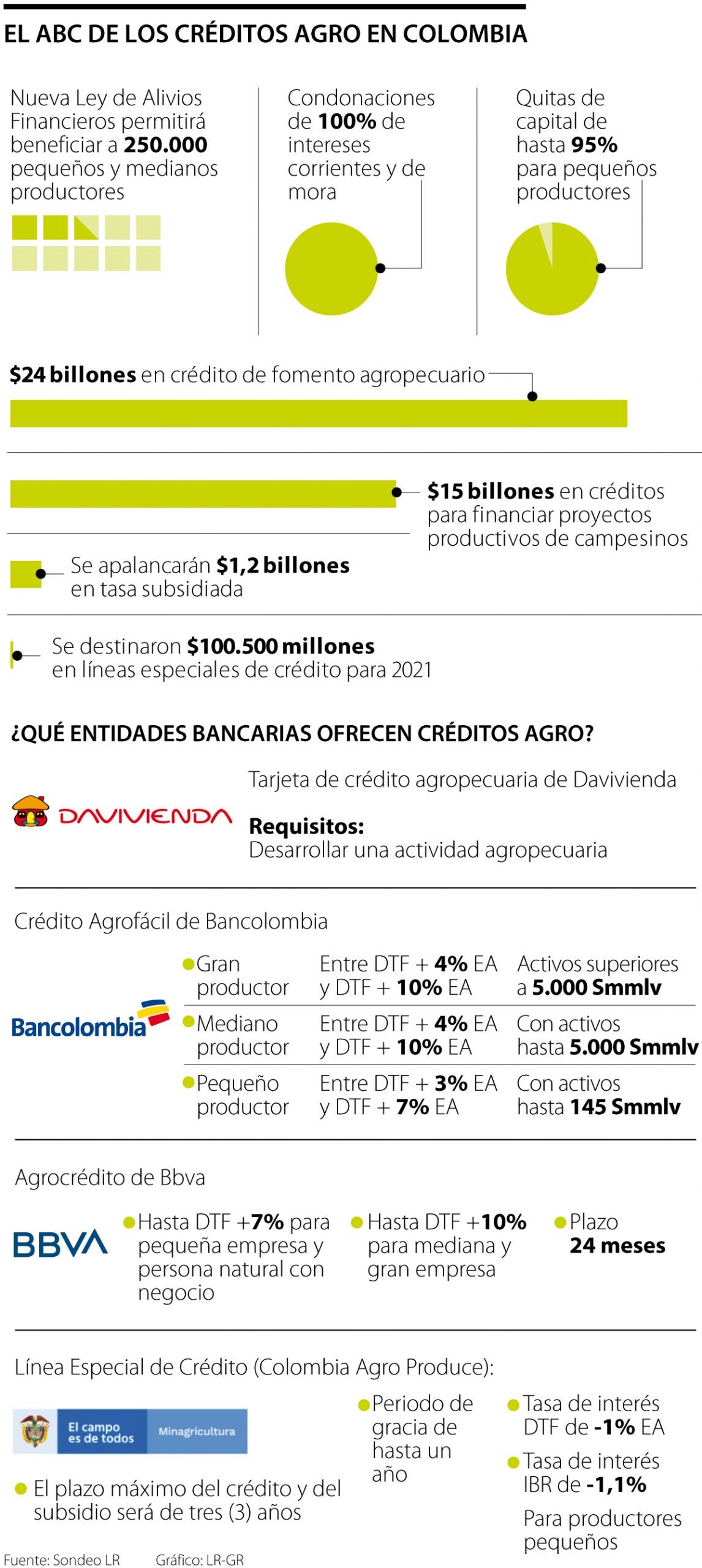 Solicitar un crédito para inversión en proyectos agro le podría tomar solo  48 horas