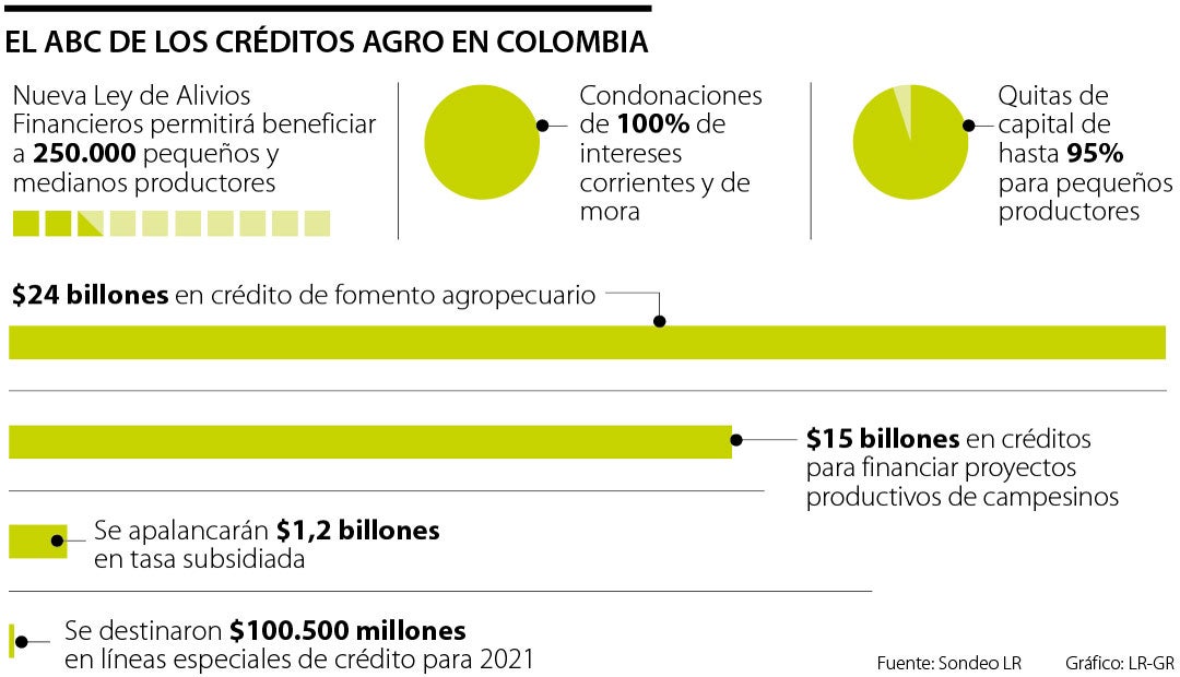 Solicitar un crédito para inversión en proyectos agro le podría tomar solo  48 horas