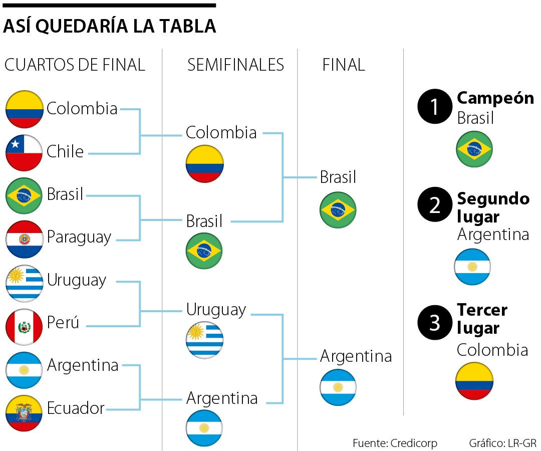 Estos Son Los Equipos Que Podrian Llegar A La Final De La Copa America Segun Credicorp