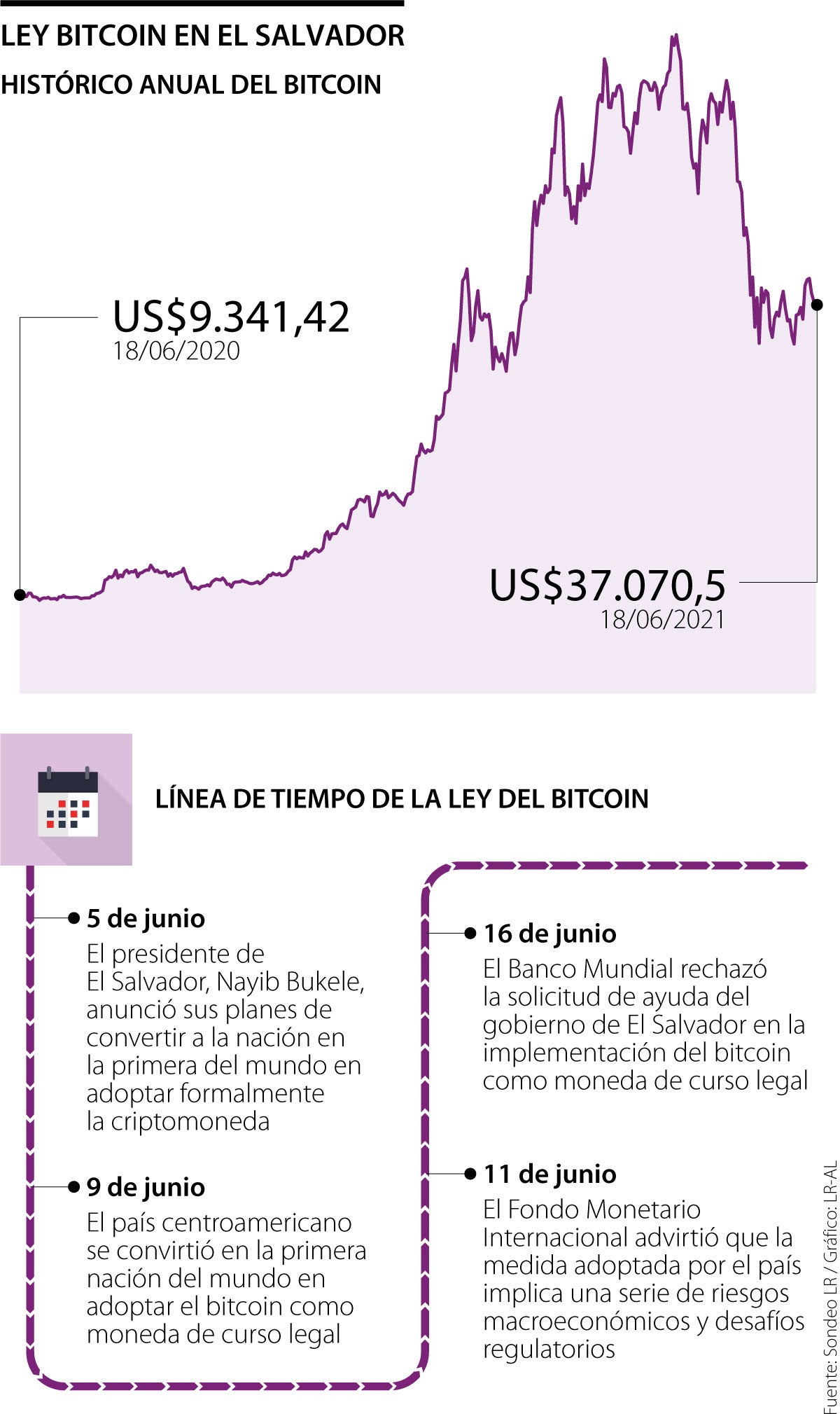 Preocupaciones y reparos de la banca en El Salvador de cara a la  legalización del bitcoin