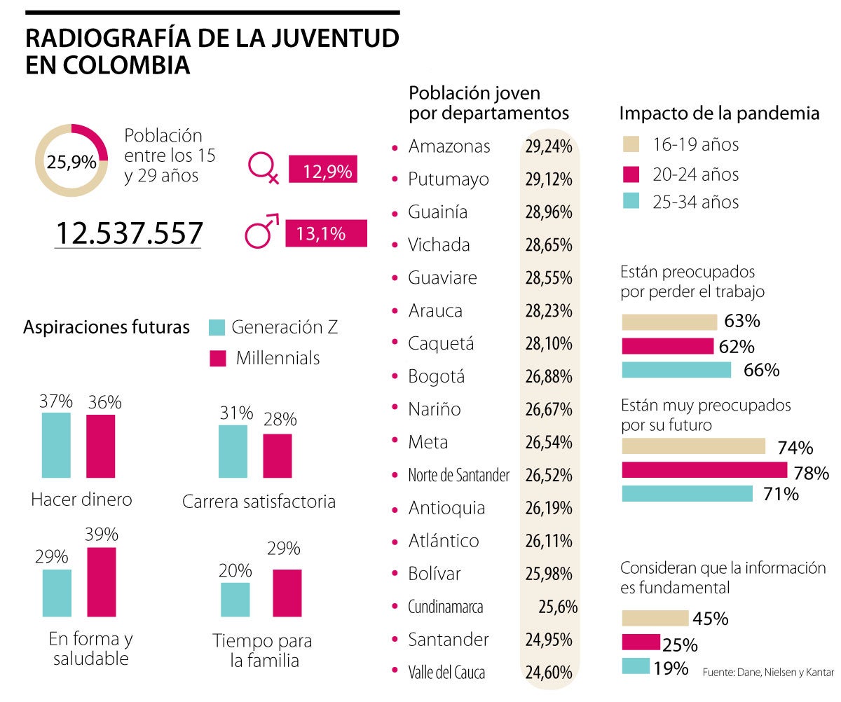 En Colombia se reportan más de 12,53 millones de jóvenes entre los 15 y