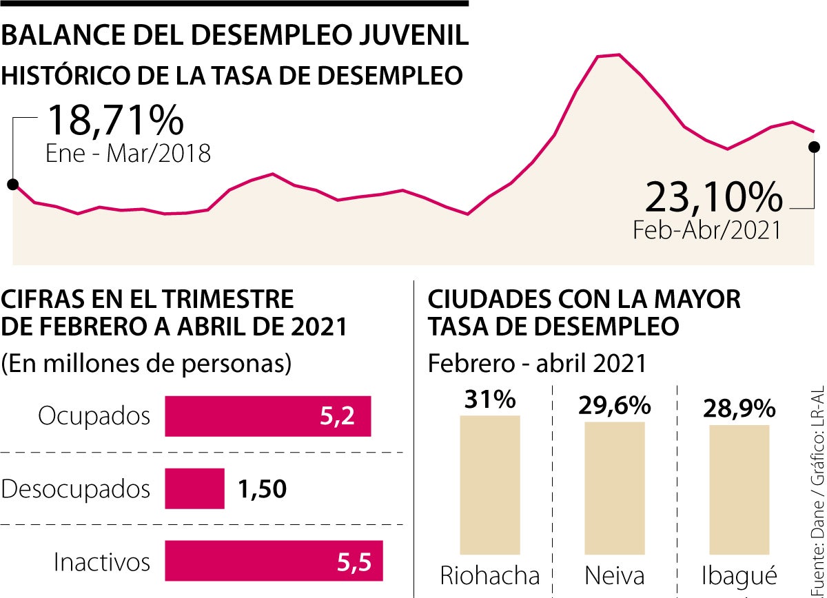 Tasa de desempleo formula