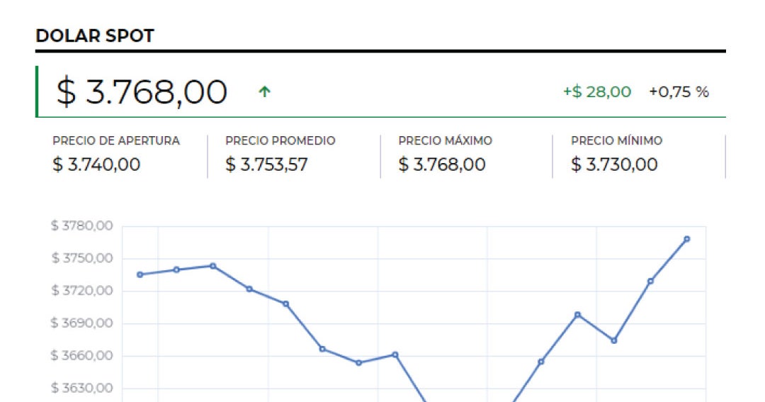 El Dólar Cerró Con Un Precio Promedio De 375798 Después De Ganarle 421 A La Trm