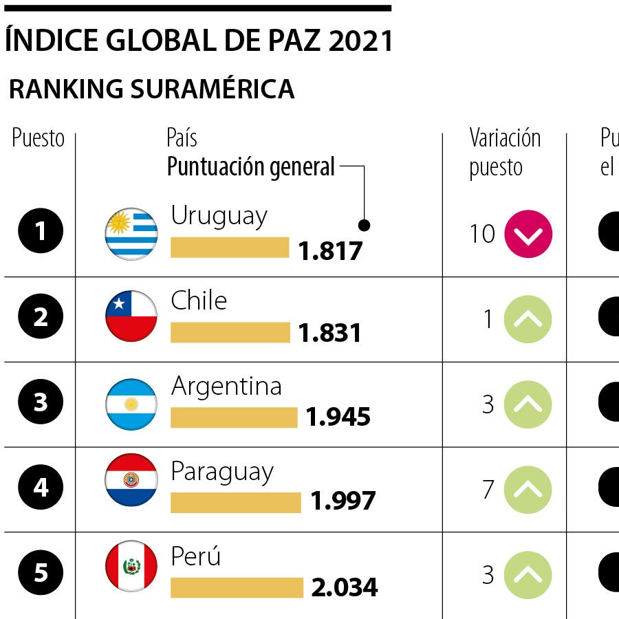 El Índice de Paz Global 2021 cayó 0,07% por la pandemia y la crisis ...