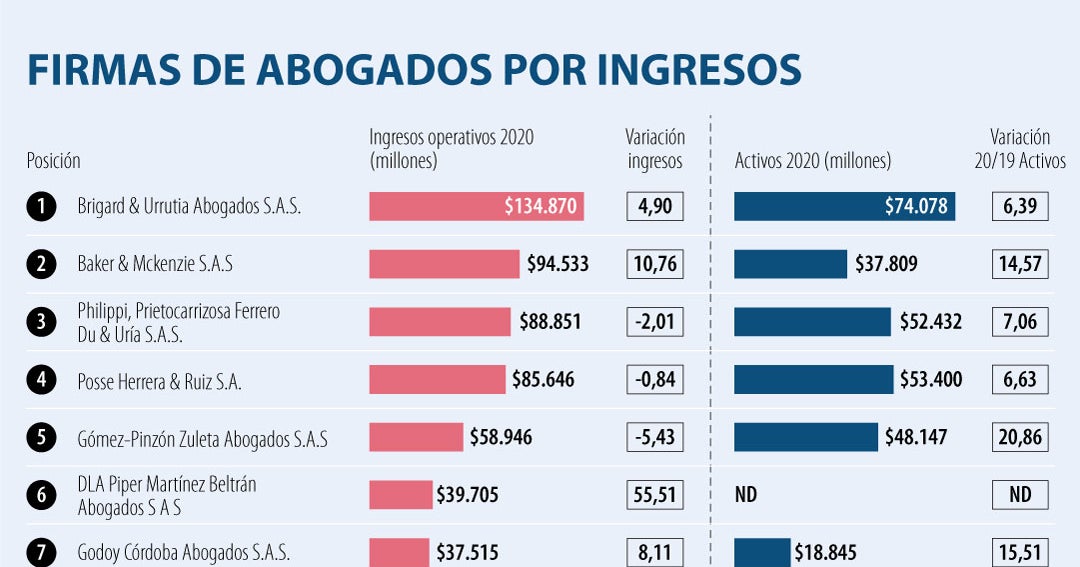 Las firmas de abogados más grandes según los ingresos registrados en plena  pandemia