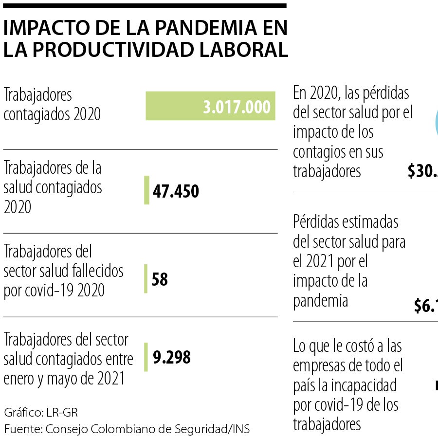 Consejo Colombiano de Seguridad dice que enfermedades laborales ...